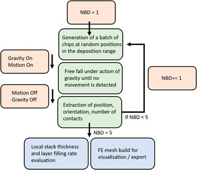 Packing simulation and analysis applied to a thermoplastic composite recycling process